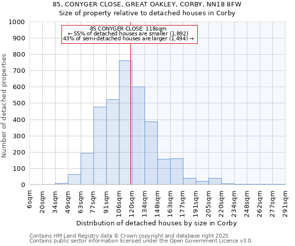 85, CONYGER CLOSE, GREAT OAKLEY, CORBY, NN18 8FW: Size of property relative to detached houses houses in Corby