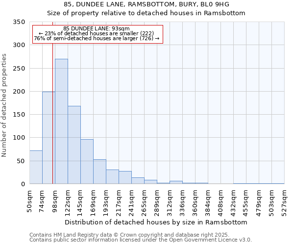 85, DUNDEE LANE, RAMSBOTTOM, BURY, BL0 9HG: Size of property relative to detached houses houses in Ramsbottom