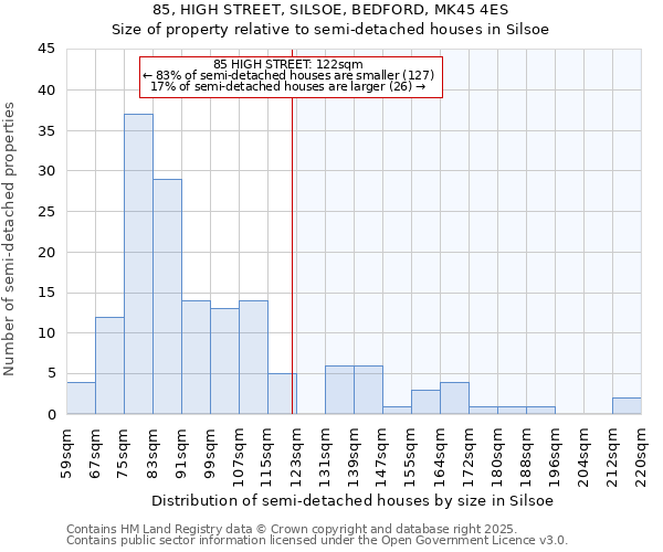 85, HIGH STREET, SILSOE, BEDFORD, MK45 4ES: Size of property relative to semi-detached houses houses in Silsoe