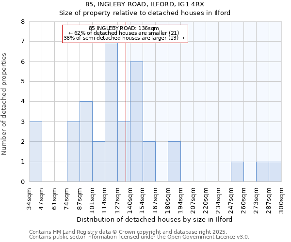 85, INGLEBY ROAD, ILFORD, IG1 4RX: Size of property relative to detached houses houses in Ilford