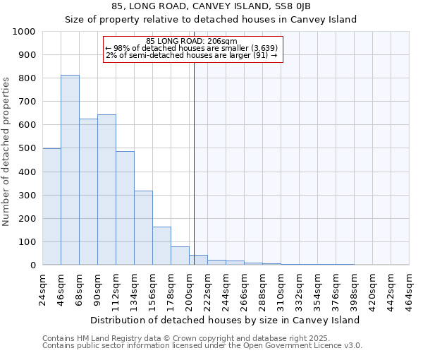 85, LONG ROAD, CANVEY ISLAND, SS8 0JB: Size of property relative to detached houses houses in Canvey Island