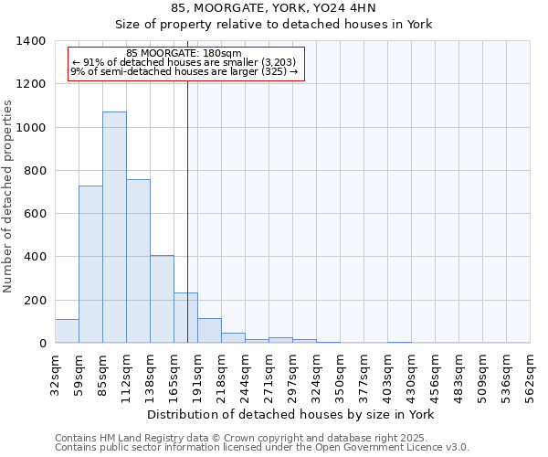85, MOORGATE, YORK, YO24 4HN: Size of property relative to detached houses houses in York