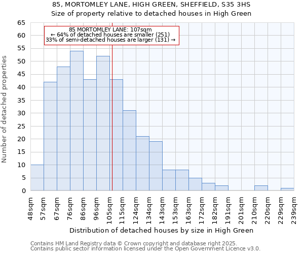 85, MORTOMLEY LANE, HIGH GREEN, SHEFFIELD, S35 3HS: Size of property relative to detached houses houses in High Green