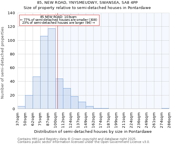 85, NEW ROAD, YNYSMEUDWY, SWANSEA, SA8 4PP: Size of property relative to semi-detached houses houses in Pontardawe