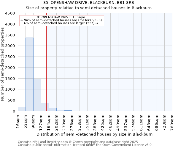 85, OPENSHAW DRIVE, BLACKBURN, BB1 8RB: Size of property relative to semi-detached houses houses in Blackburn