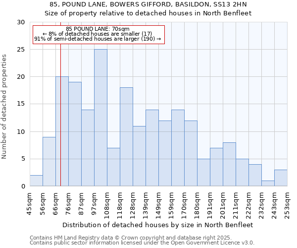 85, POUND LANE, BOWERS GIFFORD, BASILDON, SS13 2HN: Size of property relative to detached houses houses in North Benfleet