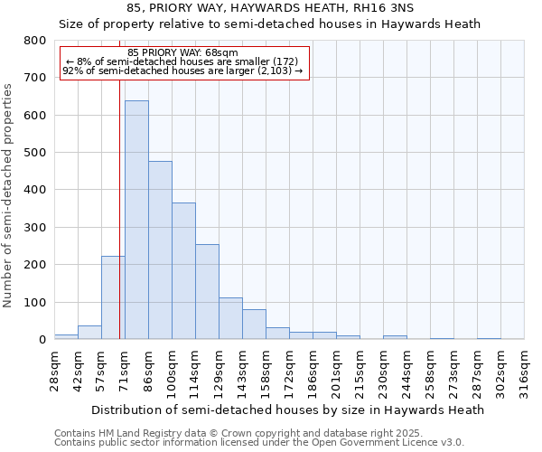 85, PRIORY WAY, HAYWARDS HEATH, RH16 3NS: Size of property relative to semi-detached houses houses in Haywards Heath