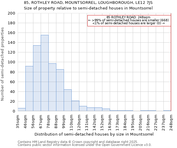 85, ROTHLEY ROAD, MOUNTSORREL, LOUGHBOROUGH, LE12 7JS: Size of property relative to semi-detached houses houses in Mountsorrel