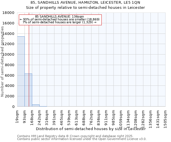 85, SANDHILLS AVENUE, HAMILTON, LEICESTER, LE5 1QN: Size of property relative to semi-detached houses houses in Leicester