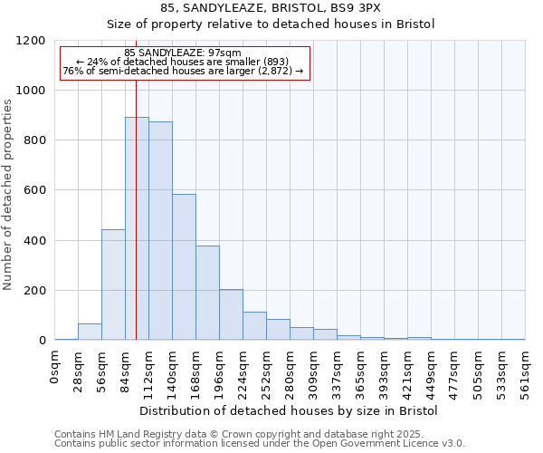 85, SANDYLEAZE, BRISTOL, BS9 3PX: Size of property relative to detached houses houses in Bristol