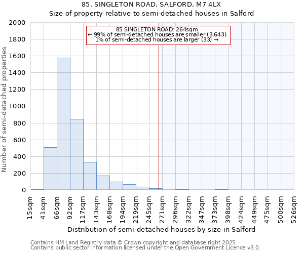 85, SINGLETON ROAD, SALFORD, M7 4LX: Size of property relative to semi-detached houses houses in Salford