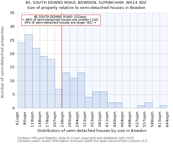 85, SOUTH DOWNS ROAD, BOWDON, ALTRINCHAM, WA14 3DZ: Size of property relative to semi-detached houses houses in Bowdon