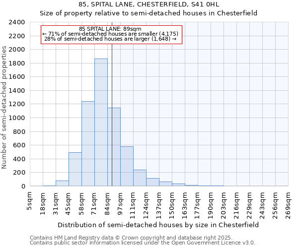 85, SPITAL LANE, CHESTERFIELD, S41 0HL: Size of property relative to semi-detached houses houses in Chesterfield