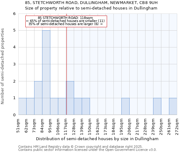 85, STETCHWORTH ROAD, DULLINGHAM, NEWMARKET, CB8 9UH: Size of property relative to semi-detached houses houses in Dullingham