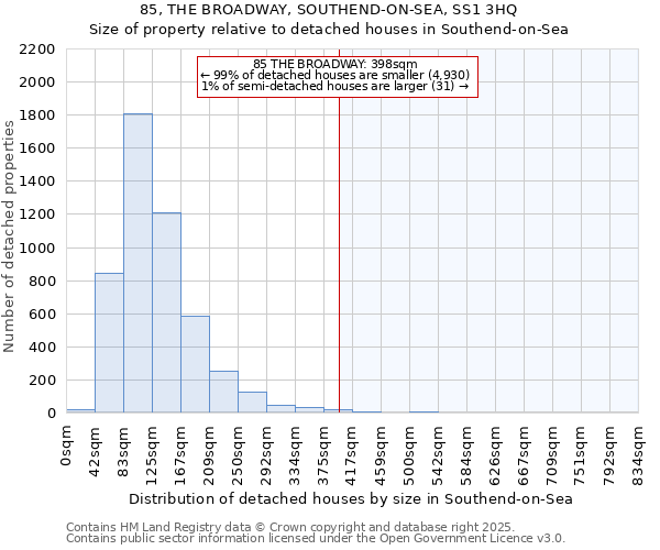 85, THE BROADWAY, SOUTHEND-ON-SEA, SS1 3HQ: Size of property relative to detached houses houses in Southend-on-Sea