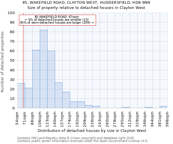 85, WAKEFIELD ROAD, CLAYTON WEST, HUDDERSFIELD, HD8 9NN: Size of property relative to detached houses houses in Clayton West