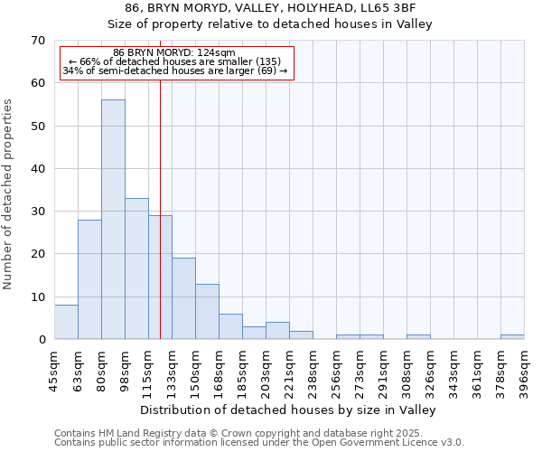 86, BRYN MORYD, VALLEY, HOLYHEAD, LL65 3BF: Size of property relative to detached houses houses in Valley