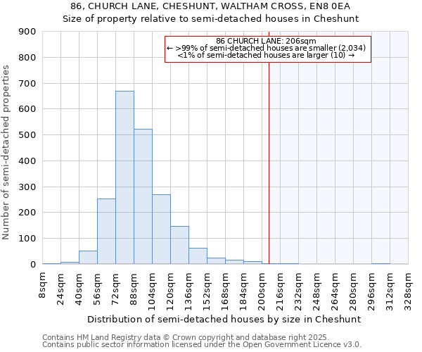 86, CHURCH LANE, CHESHUNT, WALTHAM CROSS, EN8 0EA: Size of property relative to semi-detached houses houses in Cheshunt