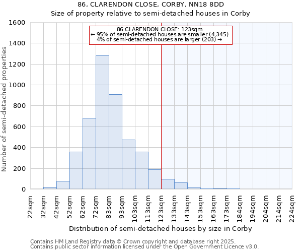 86, CLARENDON CLOSE, CORBY, NN18 8DD: Size of property relative to semi-detached houses houses in Corby