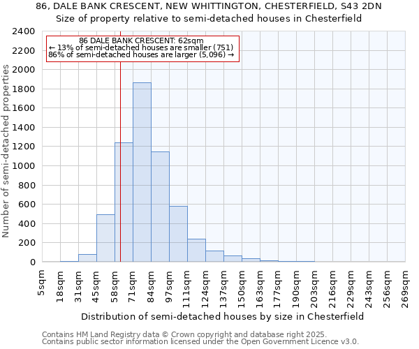 86, DALE BANK CRESCENT, NEW WHITTINGTON, CHESTERFIELD, S43 2DN: Size of property relative to semi-detached houses houses in Chesterfield