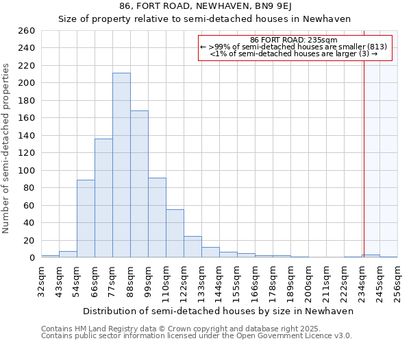 86, FORT ROAD, NEWHAVEN, BN9 9EJ: Size of property relative to detached houses in Newhaven