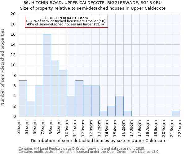 86, HITCHIN ROAD, UPPER CALDECOTE, BIGGLESWADE, SG18 9BU: Size of property relative to semi-detached houses houses in Upper Caldecote