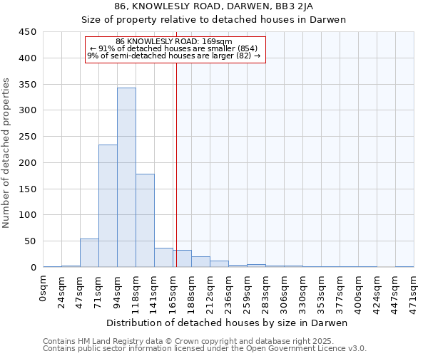 86, KNOWLESLY ROAD, DARWEN, BB3 2JA: Size of property relative to detached houses in Darwen