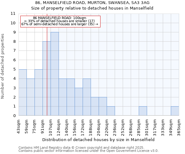86, MANSELFIELD ROAD, MURTON, SWANSEA, SA3 3AG: Size of property relative to detached houses houses in Manselfield