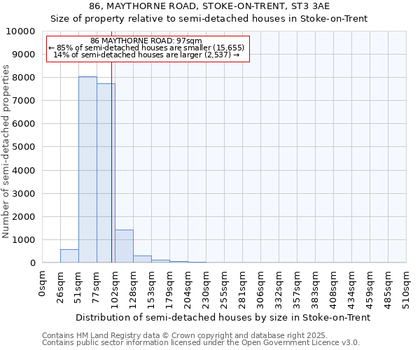 86, MAYTHORNE ROAD, STOKE-ON-TRENT, ST3 3AE: Size of property relative to semi-detached houses houses in Stoke-on-Trent