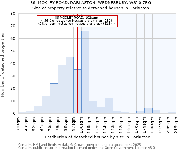 86, MOXLEY ROAD, DARLASTON, WEDNESBURY, WS10 7RG: Size of property relative to detached houses houses in Darlaston