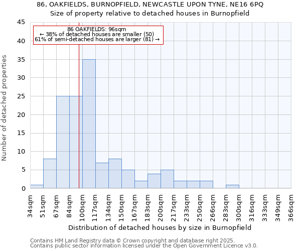 86, OAKFIELDS, BURNOPFIELD, NEWCASTLE UPON TYNE, NE16 6PQ: Size of property relative to detached houses houses in Burnopfield