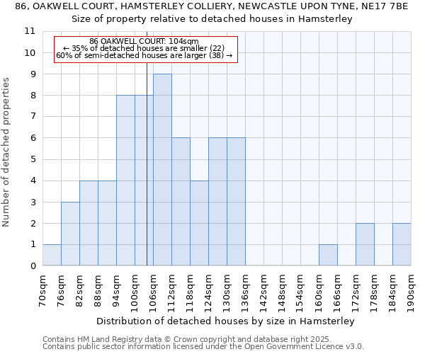 86, OAKWELL COURT, HAMSTERLEY COLLIERY, NEWCASTLE UPON TYNE, NE17 7BE: Size of property relative to detached houses in Hamsterley