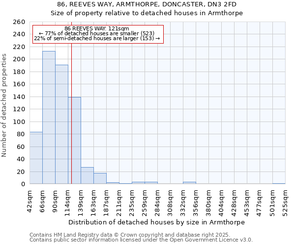 86, REEVES WAY, ARMTHORPE, DONCASTER, DN3 2FD: Size of property relative to detached houses houses in Armthorpe