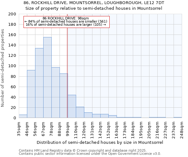 86, ROCKHILL DRIVE, MOUNTSORREL, LOUGHBOROUGH, LE12 7DT: Size of property relative to semi-detached houses houses in Mountsorrel