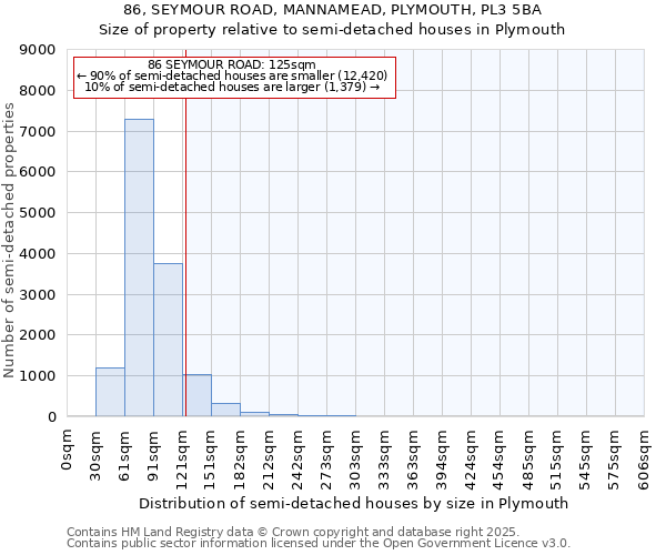 86, SEYMOUR ROAD, MANNAMEAD, PLYMOUTH, PL3 5BA: Size of property relative to semi-detached houses houses in Plymouth