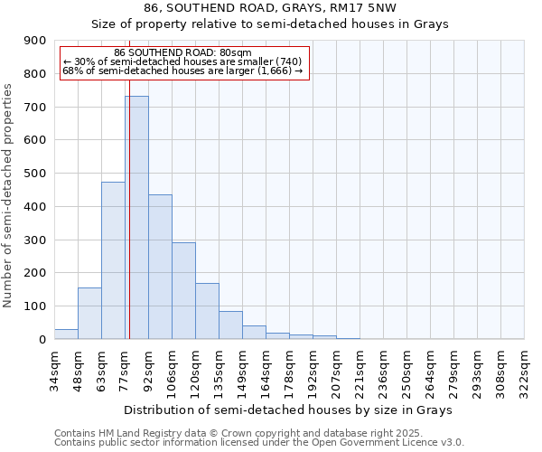 86, SOUTHEND ROAD, GRAYS, RM17 5NW: Size of property relative to semi-detached houses houses in Grays