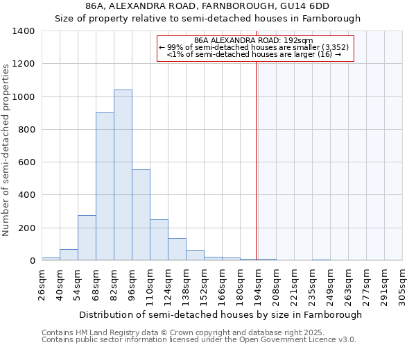 86A, ALEXANDRA ROAD, FARNBOROUGH, GU14 6DD: Size of property relative to semi-detached houses houses in Farnborough