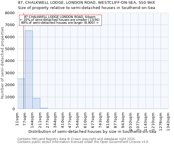 87, CHALKWELL LODGE, LONDON ROAD, WESTCLIFF-ON-SEA, SS0 9HX: Size of property relative to semi-detached houses houses in Southend-on-Sea