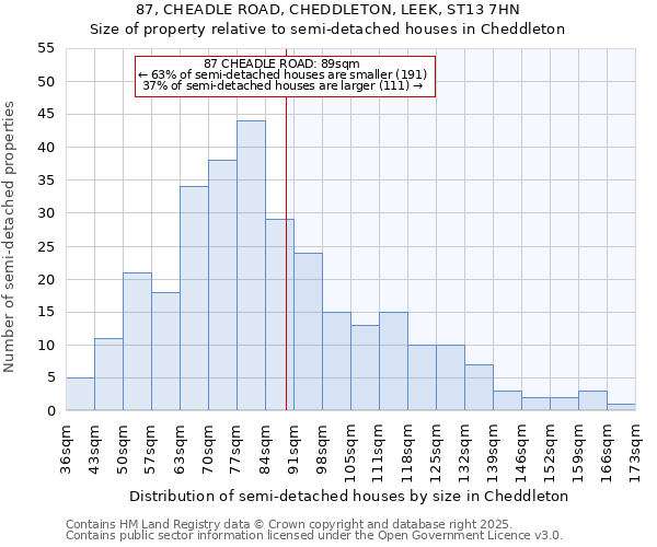 87, CHEADLE ROAD, CHEDDLETON, LEEK, ST13 7HN: Size of property relative to semi-detached houses houses in Cheddleton