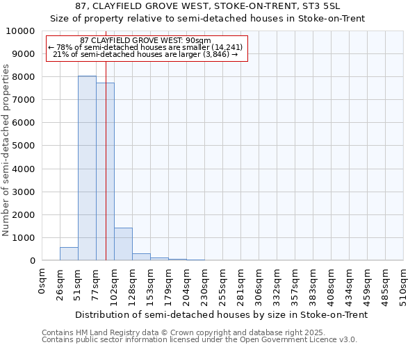 87, CLAYFIELD GROVE WEST, STOKE-ON-TRENT, ST3 5SL: Size of property relative to semi-detached houses houses in Stoke-on-Trent