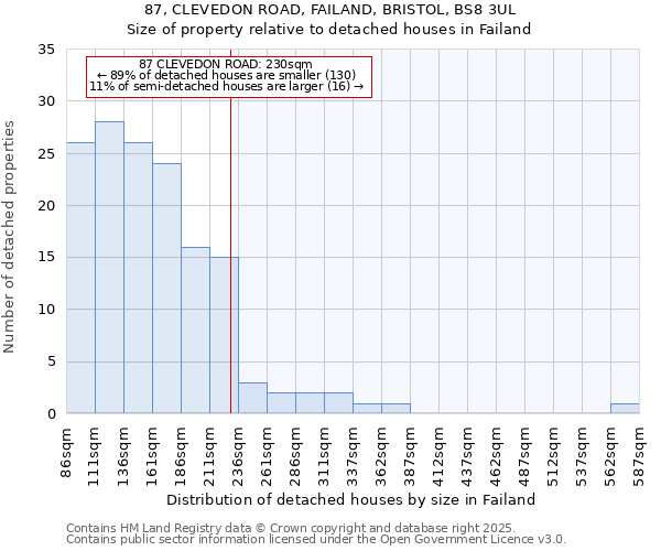 87, CLEVEDON ROAD, FAILAND, BRISTOL, BS8 3UL: Size of property relative to detached houses houses in Failand