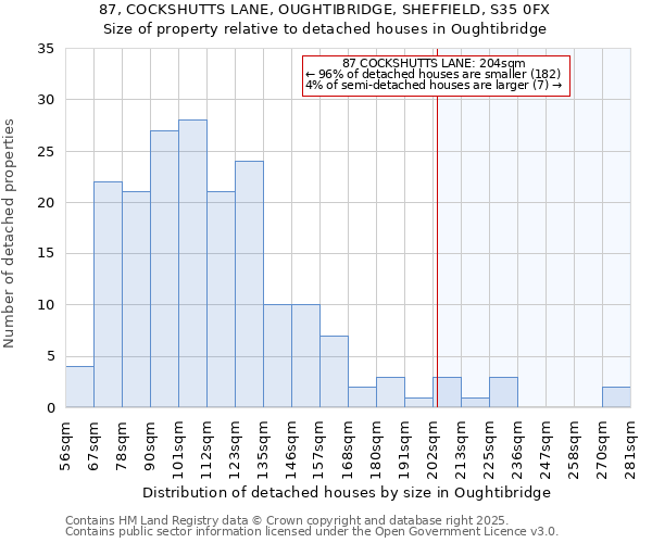 87, COCKSHUTTS LANE, OUGHTIBRIDGE, SHEFFIELD, S35 0FX: Size of property relative to detached houses houses in Oughtibridge