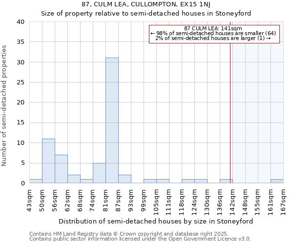 87, CULM LEA, CULLOMPTON, EX15 1NJ: Size of property relative to semi-detached houses houses in Stoneyford