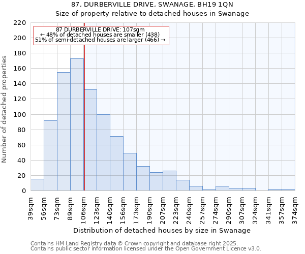 87, DURBERVILLE DRIVE, SWANAGE, BH19 1QN: Size of property relative to detached houses houses in Swanage