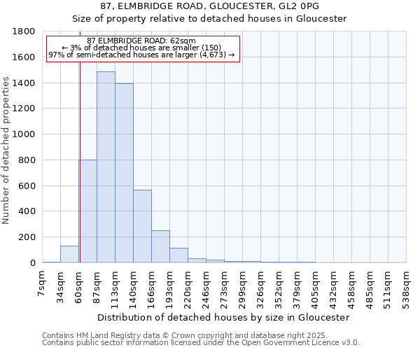 87, ELMBRIDGE ROAD, GLOUCESTER, GL2 0PG: Size of property relative to detached houses houses in Gloucester