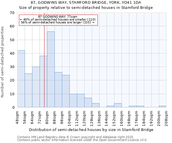 87, GODWINS WAY, STAMFORD BRIDGE, YORK, YO41 1DA: Size of property relative to semi-detached houses houses in Stamford Bridge