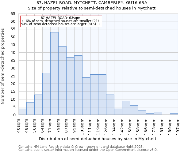 87, HAZEL ROAD, MYTCHETT, CAMBERLEY, GU16 6BA: Size of property relative to semi-detached houses houses in Mytchett