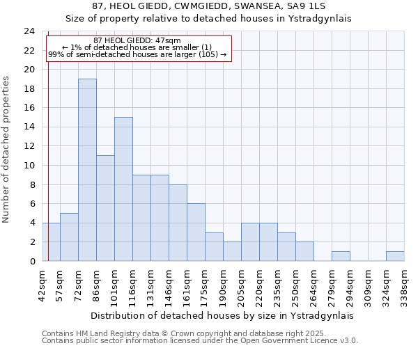 87, HEOL GIEDD, CWMGIEDD, SWANSEA, SA9 1LS: Size of property relative to detached houses in Ystradgynlais