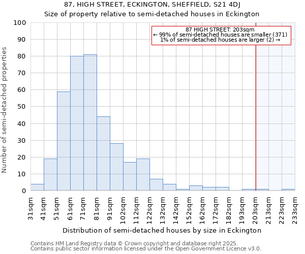 87, HIGH STREET, ECKINGTON, SHEFFIELD, S21 4DJ: Size of property relative to semi-detached houses houses in Eckington