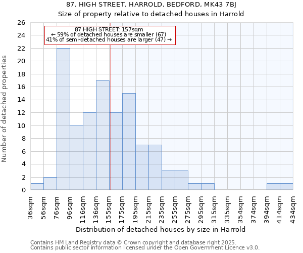 87, HIGH STREET, HARROLD, BEDFORD, MK43 7BJ: Size of property relative to detached houses houses in Harrold